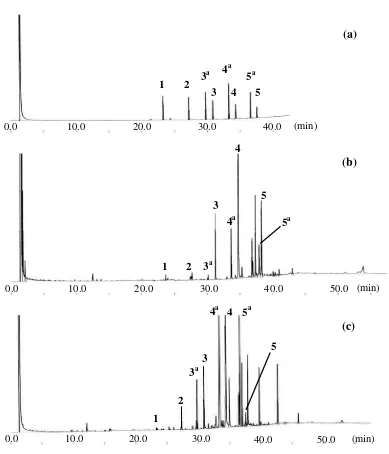 Figure 12 Typical gas chromatogram of (a) policosanol and long chain aldehyde standards, (b) Kokuto A, (c) sugarcane rind of Ni 15 cultivar