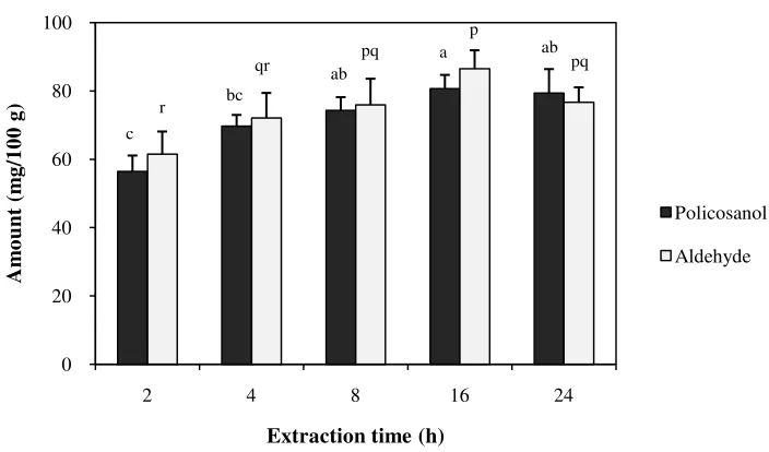 Figure 18 Influence of soxhlet times on policosanol and long chain aldehyde extractions of sugarcane rind of Ni 15 cultivar