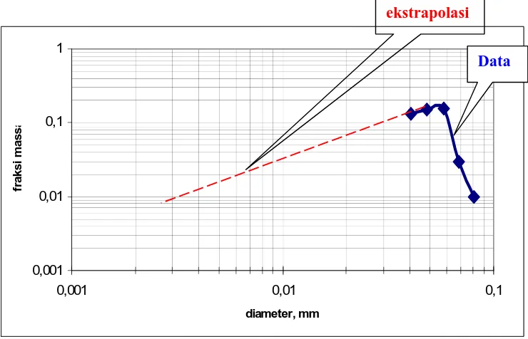Grafik skala log digunakan untuk memprediksi distribusi ukuran partikel kecil yang lolos ayakan terkecil