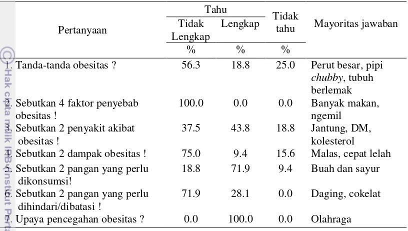 Tabel 7 Distribusi subjek berdasarkan jawaban terhadap pertanyaan pengetahuan gizi seputar obesitas 