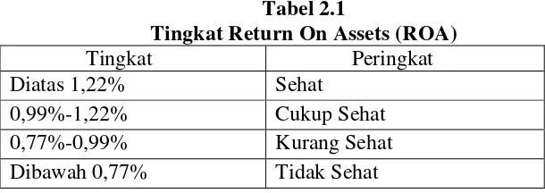 Tabel 2.1 Tingkat Return On Assets (ROA) 