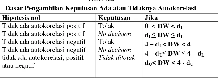 Tabel 3.4 Dasar Pengambilan Keputusan Ada atau Tidaknya Autokorelasi 