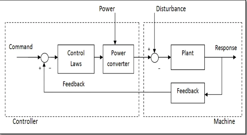 Figure 1.1: The General Control System (George Ellis, 2000) 