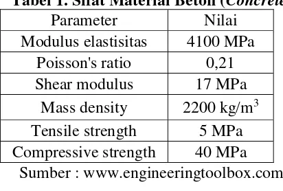 Tabel 2. Sifat Material Besi Beton 