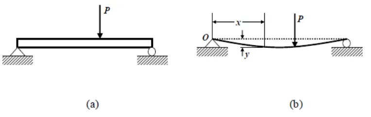 Gambar 2.13. (a)Balok sebelum terjadi deformasi,(b)Balok dalam 