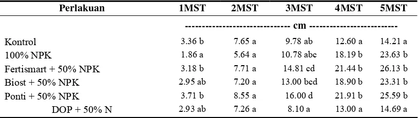 Tabel 3. Pengaruh berbagai perlakuan pupuk terhadap pertumbuhan tinggi tanaman caisin pada pot 