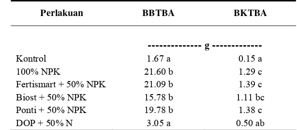Tabel 7.  Pengaruh berbagai perlakuan pupuk terhadap bobot kering tanaman bagian atas (BKTBA) dan bobot basah tanaman bagian atas (BBTBA) pada pot 