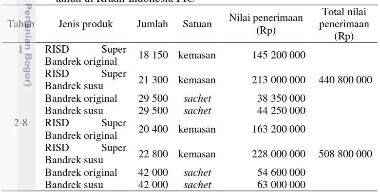 Tabel 7  Proyeksi penerimaan penjualan serbuk minuman bandrek instan per 