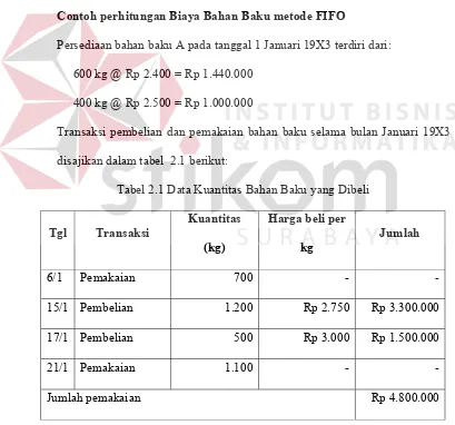 Tabel 2.1 Data Kuantitas Bahan Baku yang Dibeli 