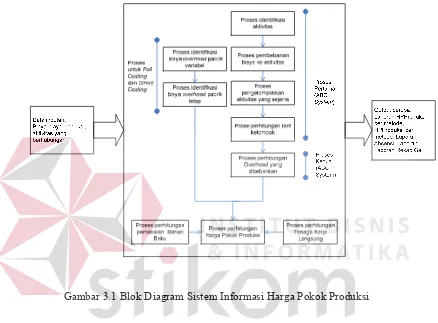 Gambar 3.1 Blok Diagram Sistem Informasi Harga Pokok Produksi 