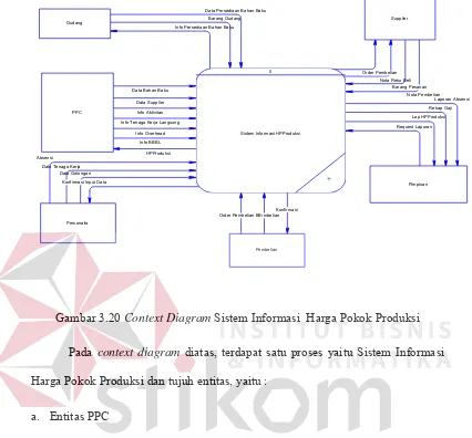 Gambar 3.20 Context Diagram Sistem Informasi  Harga Pokok Produksi 