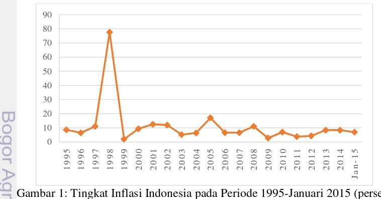 Tabel 1: Tingkat Inflasi Indonesia Pada Periode 1950-1965 