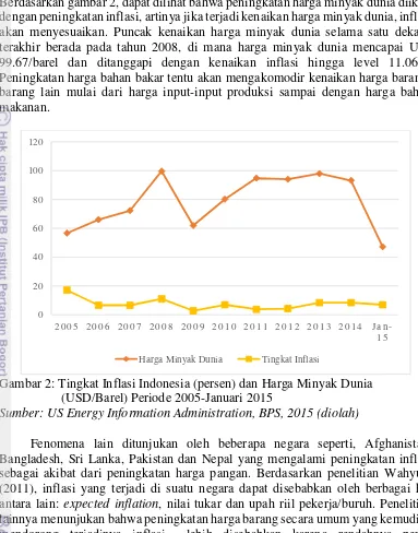 Gambar 2: Tingkat Inflasi Indonesia (persen) dan Harga Minyak Dunia 