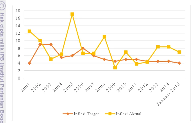 Gambar 3: Inflasi Target dan Inflasi Aktual Periode 2001-Januari 2015 