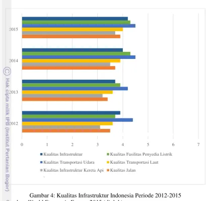 Gambar 4: Kualitas Infrastruktur Indonesia Periode 2012-2015 