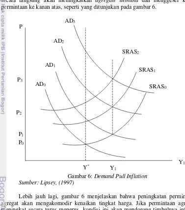 Gambar 6: Demand Pull Inflation 