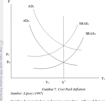 Gambar 7: Cost Push Inflation 