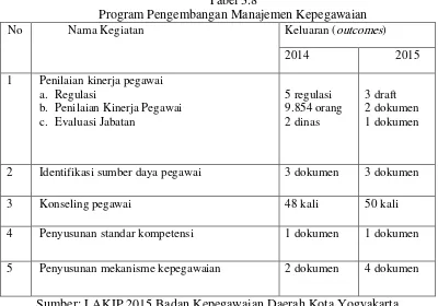 Tabel 3.8 Program Pengembangan Manajemen Kepegawaian 