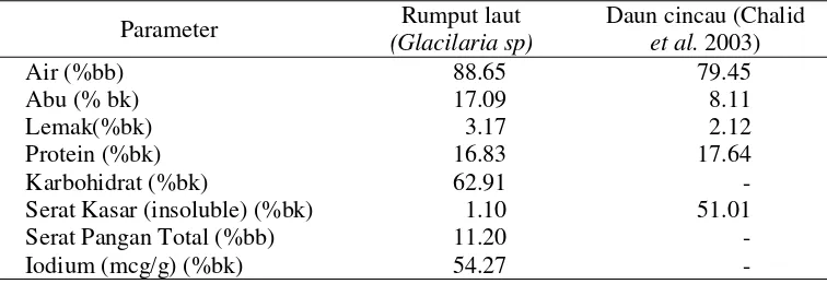 Tabel 2 Kandungan gizi Glacilaria sp dibandingkan daun cincau 