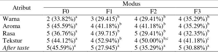 Tabel 5 Nilai modus hasil uji mutu hedonik 