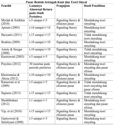 Tabel II.  Ketidakkonsistenan Hasil Penelitian Terdahulu Terhadap Teori Efisiensi Pasar Bentuk Setengah Kuat dan Teori Sinyal 