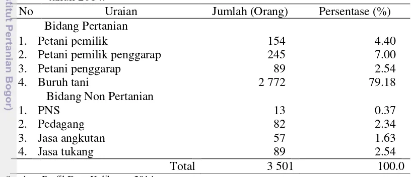Tabel 4. Sebaran penduduk Desa Kalibuaya berdasarkan mata pencaharian pada 