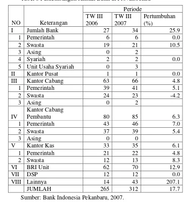 Tabel 8 Perkembangan Jumlah Bank di Provinsi Riau 