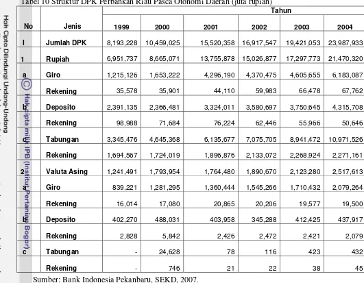 Tabel 10 Struktur DPK Perbankan Riau Pasca Otonomi Daerah (juta rupiah) 