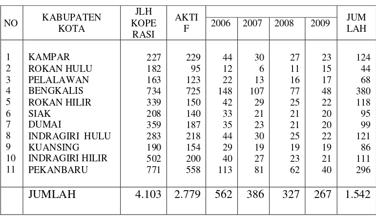 Tabel 11  Rencana  Target   Pencapaian   Koperasi   Berkualitas (Klasifikasi A, B, C ) Tahun 2006 S/D 2009 Propinsi Riau