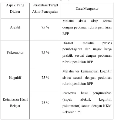 Tabel 4. Prosentase target capaian 