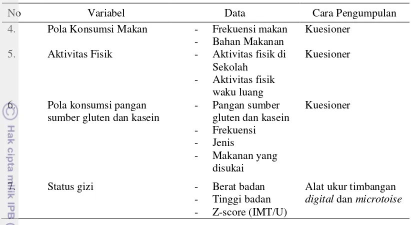 Tabel 1  Variabel, jenis dan cara pengumpulan data (lanjutan) 