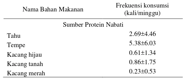 Tabel 12  Frekuensi konsumsi pangan sumber protein hewani  
