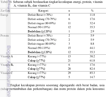 Tabel 16  Sebaran subjek berdasarkan tingkat kecukupan energi, protein, vitamin 