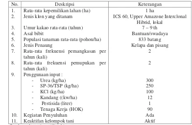 Tabel 23  Karakteristik usahatani kakao rakyat di Kabupaten Lampung Timur, tahun 2007 