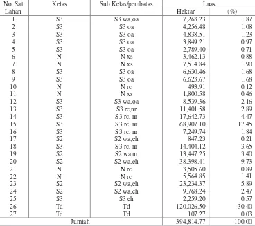 Tabel 24  Kelas  dan sub kelas kesesuaian lahan aktual untuk tanaman kakao pada                  masing-masing satuan lahan    