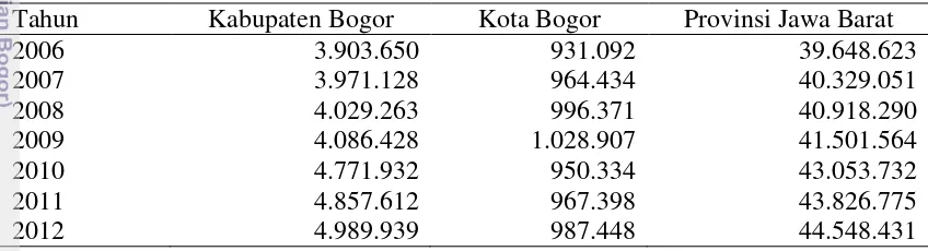 Tabel 1. Jumlah penduduk di Kabupaten Bogor, Kota Bogor, dan Provinsi Jawa Barat 