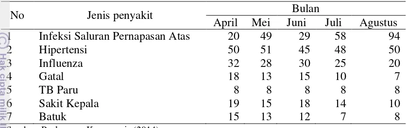 Tabel 2. Daftar jumlah penyakit pasien RW 01 Kelurahan Kayumanis tahun 2014 