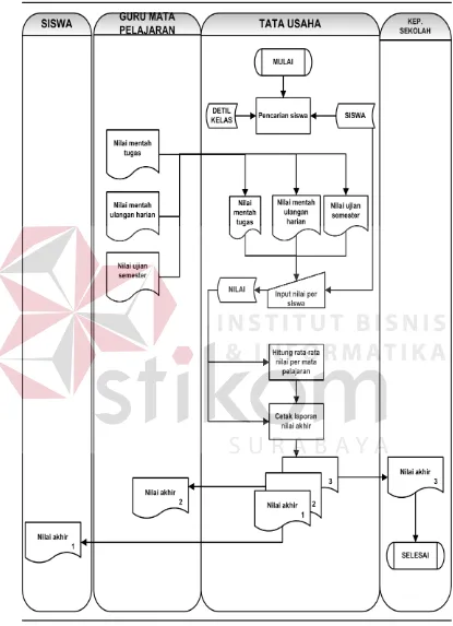 Gambar 4.3 Sistem Flow Komputerisasi Penilaian Siswa 