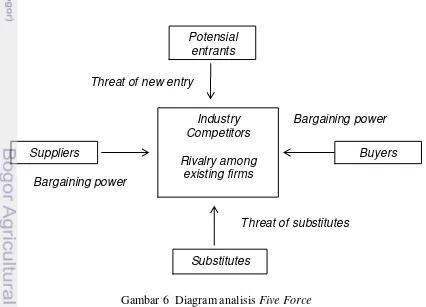 Gambar 6  Diagram analisis Five Force 