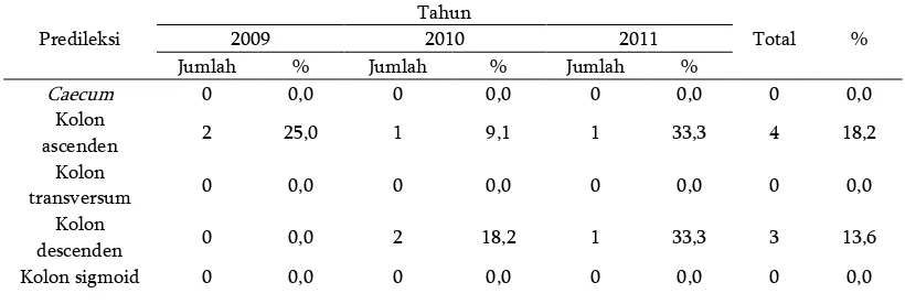 Tabel 4.1 Distribusi penderita kanker kolorektal di Rumah Sakit Immanuel   Bandung periode                  Januari 2009-Desember 2011 berdasarkan jenis kelamin 