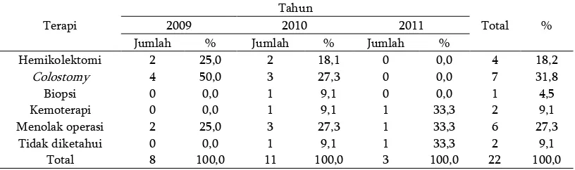 Tabel 4.4 Penatalaksanaan yang diberikan pada penderita kanker kolorektal di Rumah Sakit Immanuel Bandung periode Januari 2009-Desember 2011 