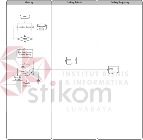 Gambar  4.3  System Flow Stock Persediaan Barang 