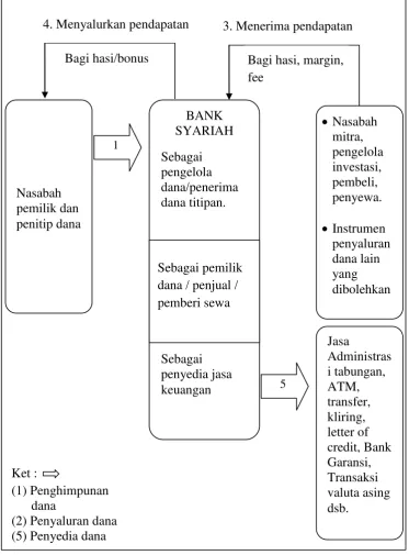 Gambar 2.1 Operasional Bank Syariah 