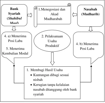 Gambar 2.2 Alur Transaksi Mudharabah 