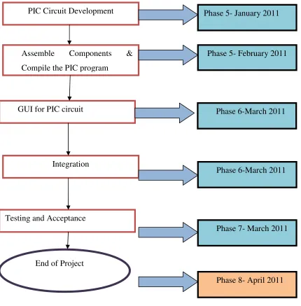Figure 1.1 Phase of the Project 