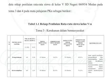 Tabel 1.1 Rekap Penilaian Rata-rata siswa kelas V-a 