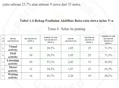 Tabel 1.4 Rekap Penilaian Aktifitas Rata-rata siswa kelas V-a 