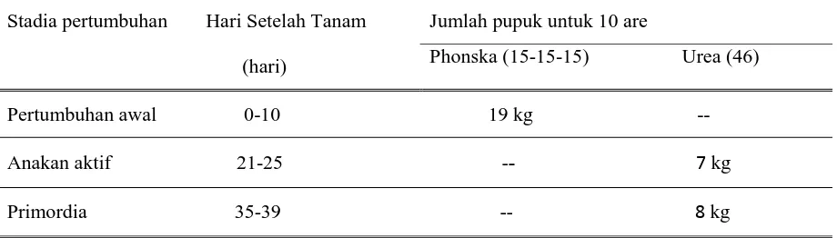 Tabel 2.  Petunjuk penggunaan pupuk untuk tanah sawah milik Pan Eri 