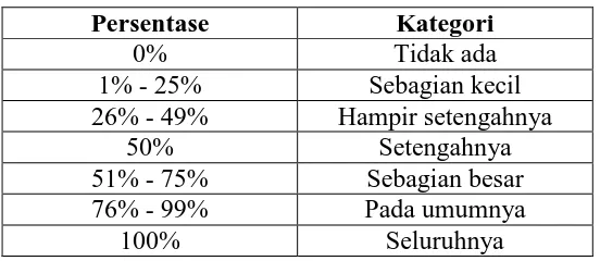 Tabel 3.9 Interpretasi Angket 