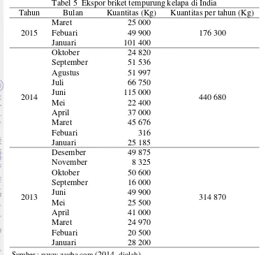 Tabel 5  Ekspor briket tempurung kelapa di India 